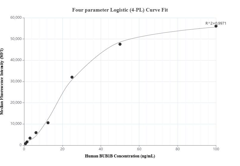 Cytometric bead array standard curve of MP00823-2